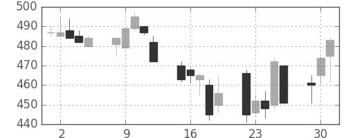 三菱電の日足チャート(1992年6月)