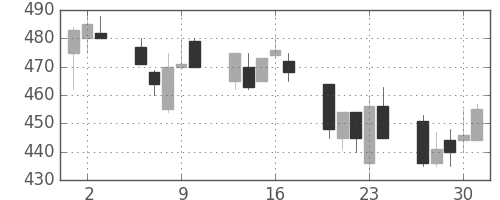 三菱電の日足チャート(1992年7月)