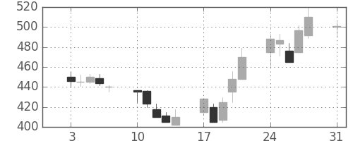 三菱電の日足チャート(1992年8月)