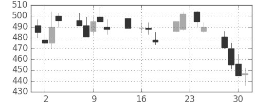 三菱電の日足チャート(1992年9月)