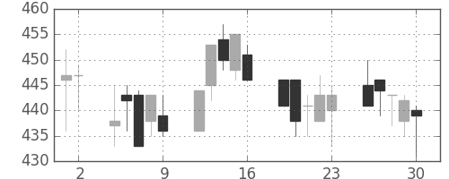 三菱電の日足チャート(1992年10月)