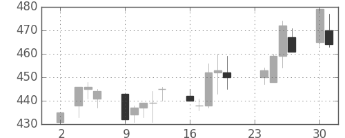 三菱電の日足チャート(1992年11月)