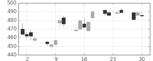 三菱電の日足チャート(1992年12月)