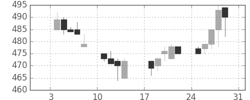 三菱電の日足チャート(1993年1月)
