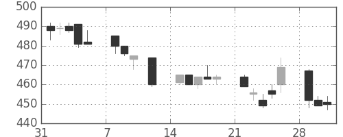 三菱電の日足チャート(1993年2月)