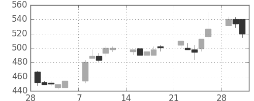 三菱電の日足チャート(1993年3月)