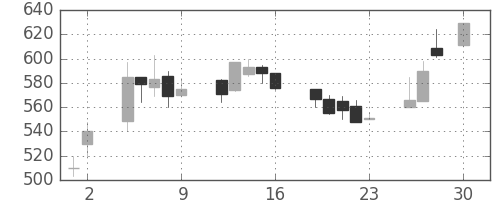 三菱電の日足チャート(1993年4月)