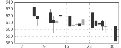 三菱電の日足チャート(1993年5月)
