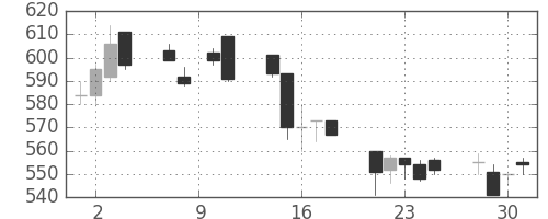 三菱電の日足チャート(1993年6月)