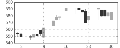三菱電の日足チャート(1993年7月)