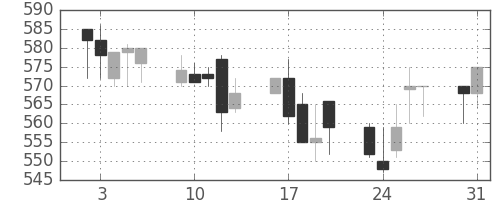 三菱電の日足チャート(1993年8月)