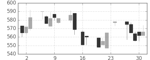 三菱電の日足チャート(1993年9月)