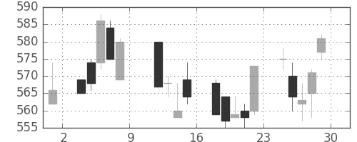 三菱電の日足チャート(1993年10月)