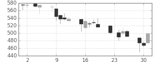三菱電の日足チャート(1993年11月)