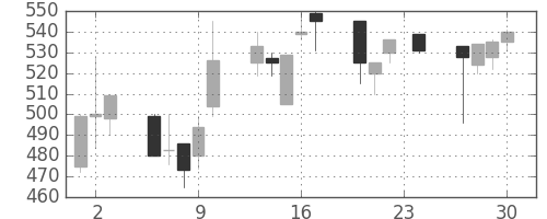 三菱電の日足チャート(1993年12月)