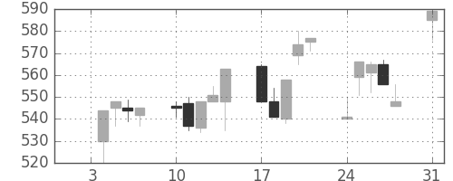 三菱電の日足チャート(1994年1月)