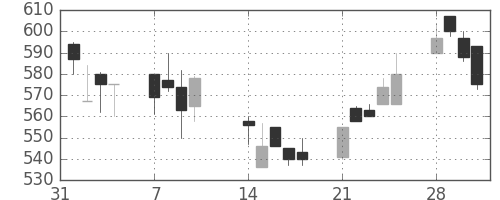 三菱電の日足チャート(1994年2月)