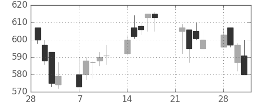 三菱電の日足チャート(1994年3月)