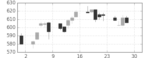 三菱電の日足チャート(1994年4月)