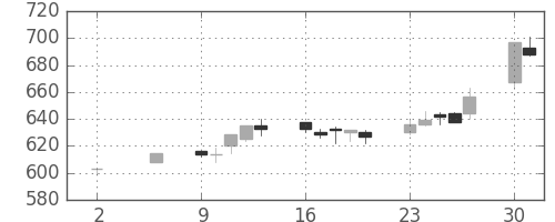 三菱電の日足チャート(1994年5月)