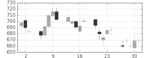 三菱電の日足チャート(1994年6月)
