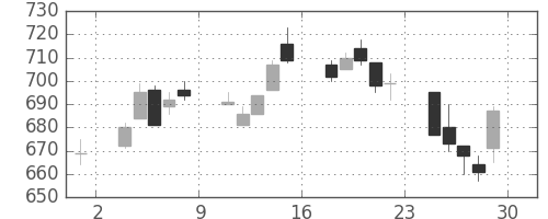 三菱電の日足チャート(1994年7月)