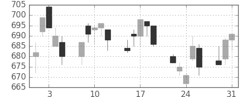 三菱電の日足チャート(1994年8月)