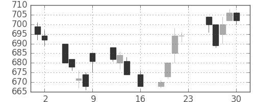 三菱電の日足チャート(1994年9月)