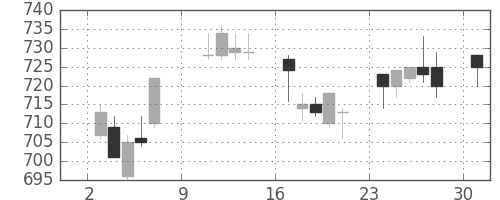 三菱電の日足チャート(1994年10月)