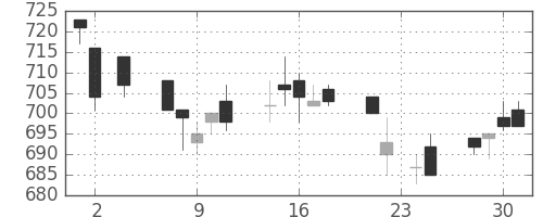 三菱電の日足チャート(1994年11月)