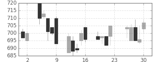 三菱電の日足チャート(1994年12月)