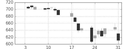 三菱電の日足チャート(1995年1月)