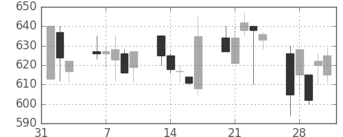 三菱電の日足チャート(1995年2月)