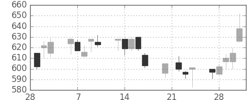 三菱電の日足チャート(1995年3月)