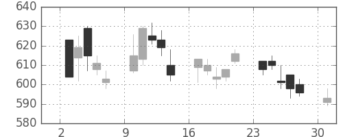 三菱電の日足チャート(1995年4月)
