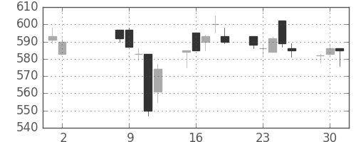 三菱電の日足チャート(1995年5月)