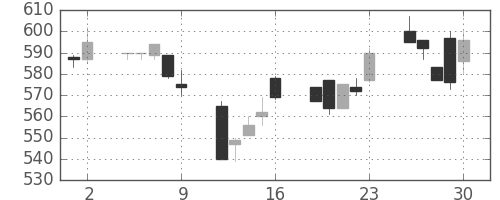 三菱電の日足チャート(1995年6月)