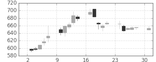 三菱電の日足チャート(1995年7月)