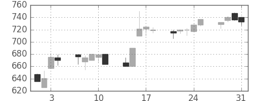 三菱電の日足チャート(1995年8月)