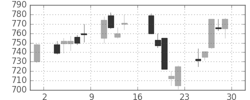 三菱電の日足チャート(1995年9月)