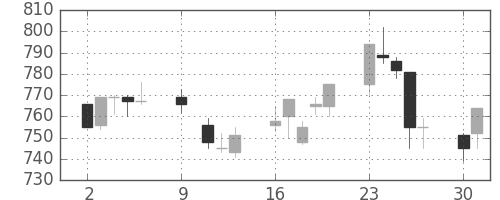 三菱電の日足チャート(1995年10月)