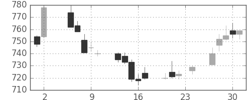 三菱電の日足チャート(1995年11月)