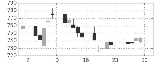 三菱電の日足チャート(1995年12月)