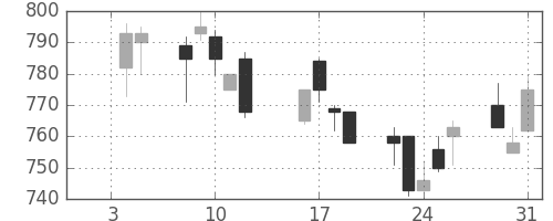 三菱電の日足チャート(1996年1月)