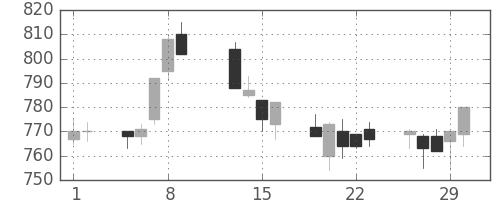 三菱電の日足チャート(1996年2月)