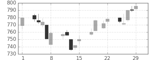 三菱電の日足チャート(1996年3月)