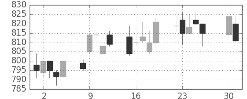 三菱電の日足チャート(1996年4月)