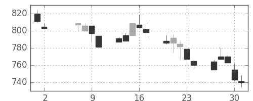 三菱電の日足チャート(1996年5月)