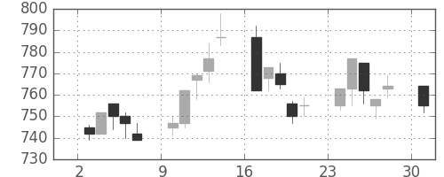 三菱電の日足チャート(1996年6月)