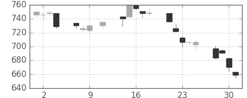 三菱電の日足チャート(1996年10月)